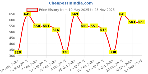 flipkart.com amazing toys Paper Activities Killer Whale amazing toys Price History Graph from 19 May 2025 to 23 Nov 2025