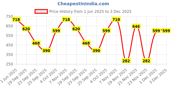 flipkart.com amazing toys Paper Activities Knight amazing toys Price History Graph from 1 Jun 2025 to 3 Dec 2025