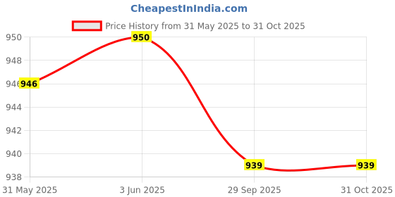 flipkart.com my baby love a perfect care Amazing Tracks That Bend & The Car is Glow Magic Tracks Car my baby love a perfect care Price History Graph from 31 May 2025 to 31 Oct 2025