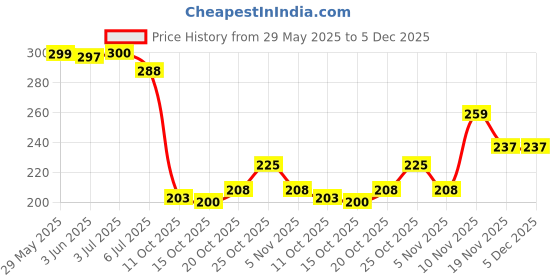 flipkart.com amazing traders Men Flats Sandal amazing traders Price History Graph from 29 May 2025 to 5 Dec 2025