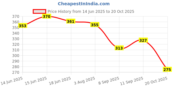 flipkart.com amazing traders Men Flats Sandal amazing traders Price History Graph from 14 Jun 2025 to 20 Oct 2025