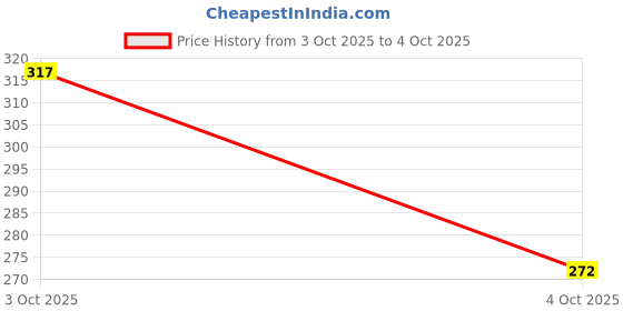 flipkart.com amazing traders Men Flats Sandal amazing traders Price History Graph from 3 Oct 2025 to 4 Oct 2025
