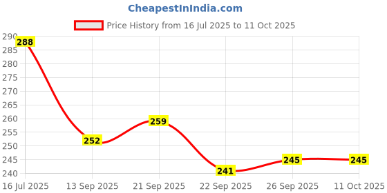 flipkart.com amazing traders Men Flats Sandal amazing traders Price History Graph from 16 Jul 2025 to 11 Oct 2025