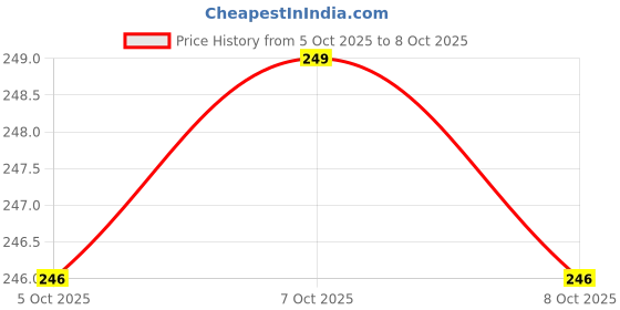 flipkart.com amazing traders Men Flats Sandal amazing traders Price History Graph from 5 Oct 2025 to 8 Oct 2025