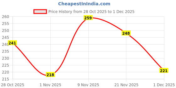 flipkart.com amazing traders Men Flats Sandal amazing traders Price History Graph from 28 Oct 2025 to 1 Dec 2025