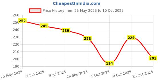 flipkart.com amazing traders Women Flats Sandal amazing traders Price History Graph from 25 May 2025 to 10 Oct 2025