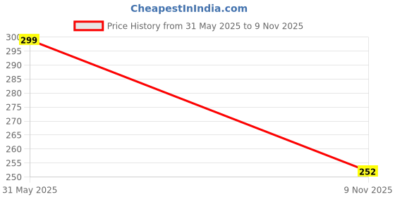 flipkart.com amazing traders Women Flats Sandal amazing traders Price History Graph from 31 May 2025 to 9 Nov 2025