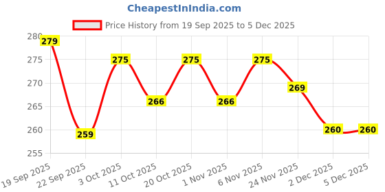 flipkart.com amazing traders Women Flats Sandal amazing traders Price History Graph from 19 Sep 2025 to 5 Dec 2025