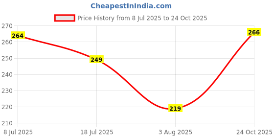flipkart.com Amazing Wish Notebook Water Bottle 380 ml Bottle amazing wish Price History Graph from 8 Jul 2025 to 24 Oct 2025