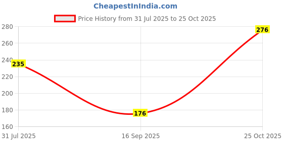 flipkart.com Amazing Wish Notebook Water Bottle 380 ml Bottle amazing wish Price History Graph from 31 Jul 2025 to 25 Oct 2025