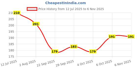 flipkart.com promocart Amazing World Map Puzzle 60 Pcs with 4 Double Sided Flashcards promocart Price History Graph from 12 Jul 2025 to 6 Nov 2025