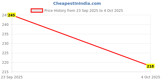 flipkart.com amazing world Men Flats Sandal amazing world Price History Graph from 23 Sep 2025 to 4 Oct 2025