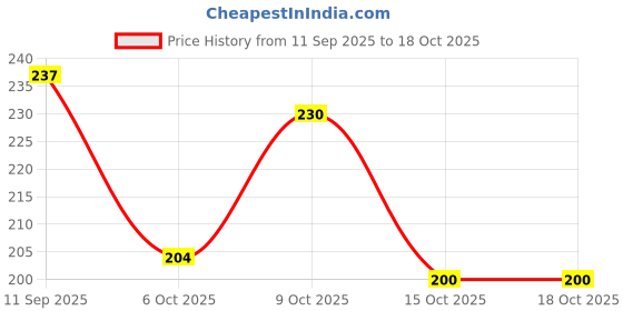 flipkart.com amazing world Men Flip Flops amazing world Price History Graph from 11 Sep 2025 to 18 Oct 2025