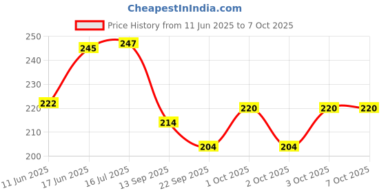 flipkart.com amazingfind Milk Lactometer For Testing Milk Gravity at Home with 100ml Measuring Cylinder Hydrometer amazingfind Price History Graph from 11 Jun 2025 to 6 Oct 2025