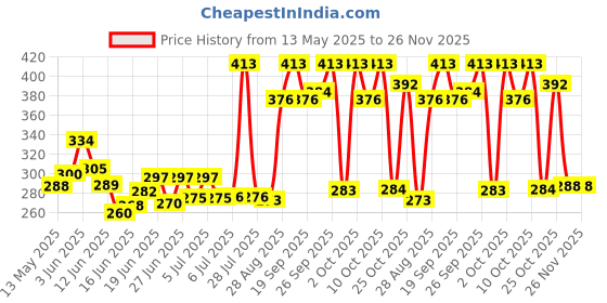 flipkart.com amazinggadgets Cycle Police Front Light 6 LED Blue Red Light 4 Melody Loud Siren Horn Bell LED Front Light amazinggadgets Price History Graph from 13 May 2025 to 26 Nov 2025