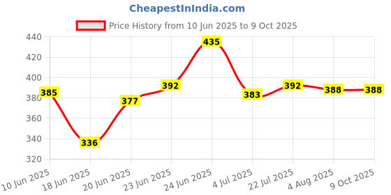 flipkart.com amazinghind Polyester Adults Washable Single Bed Mosquito Net with colorful Border, White Fabric polyester Foldable Mosquito Net amazinghind Price History Graph from 10 Jun 2025 to 9 Oct 2025
