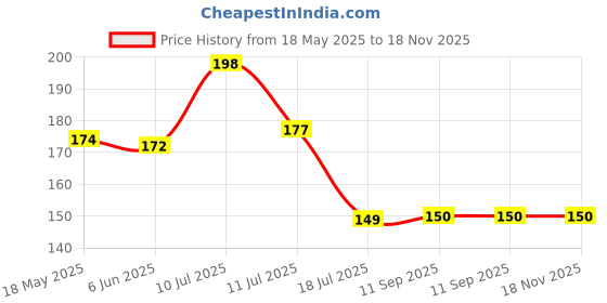 flipkart.com amazingkarts 304.8 cm Black Wood Waterproof Wallpaper Easy To Clean (304.8 x 45.72 cm) Self Adhesive Sticker amazingkarts Price History Graph from 18 May 2025 to 18 Nov 2025