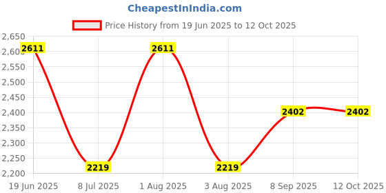 flipkart.com swa mi amazingpro_4kdrone10 Drone swa mi Price History Graph from 19 Jun 2025 to 12 Oct 2025