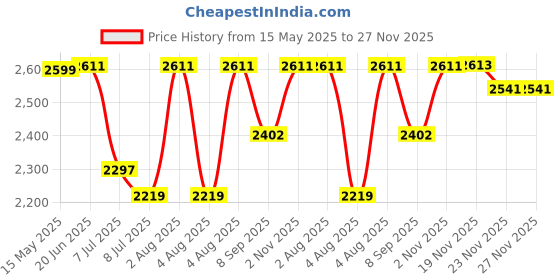 flipkart.com swa mi amazingpro_4kdrone3 Drone swa mi Price History Graph from 15 May 2025 to 27 Nov 2025