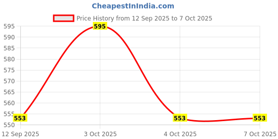 flipkart.com amazio Angle Bracket for Reinforcing Chairs/Tables - Shelf Bracket 65mm- 24 Pcs. 65MM Shelf Bracket amazio Price History Graph from 12 Sep 2025 to 7 Oct 2025