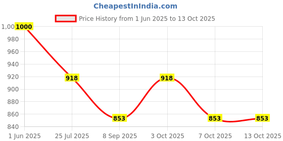 flipkart.com amazio Wall Mounted Heavy Duty Shelf Brackets,12 Inch Industrial Floating Shelf Bracket 70x80 Shelf Bracket amazio Price History Graph from 1 Jun 2025 to 13 Oct 2025