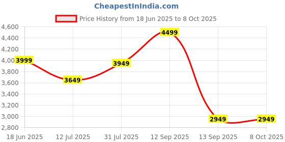 flipkart.com Amazon Amazon Echo Pop with Alexa Assistant Smart Speaker Price History Graph from 18 Jun 2025 to 7 Oct 2025