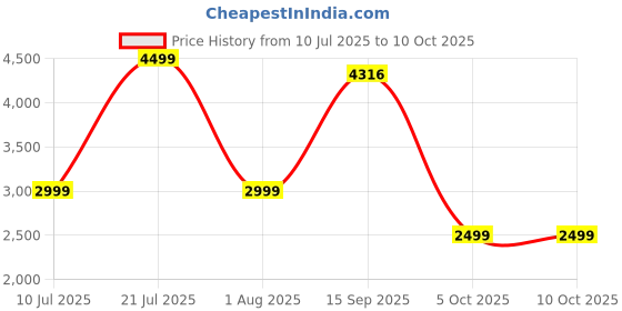 flipkart.com Amazon Fire TV Stick HD (newest model), Alexa Voice Remote Media Streaming Device Price History Graph from 10 Jul 2025 to 9 Oct 2025