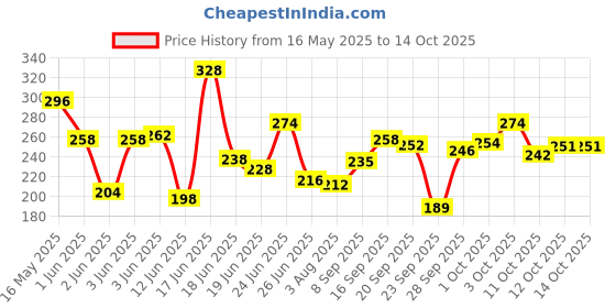 flipkart.com park avenue AMAZON WOOD 120 ML PACK OF 1 A Perfume Body Spray-For Men park avenue Price History Graph from 16 May 2025 to 14 Oct 2025