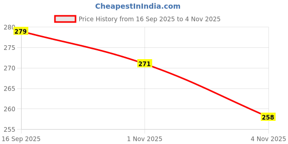 flipkart.com park avenue AMAZON WOOD 120 ML PACK OF 1 Perfume Body Spray - For Men park avenue Price History Graph from 16 Sep 2025 to 4 Nov 2025