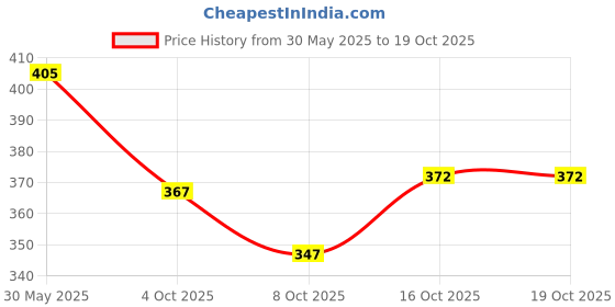 flipkart.com park avenue amazon wood 4x deo-120ml-pack 2 Deodorant Spray - For Men park avenue Price History Graph from 30 May 2025 to 19 Oct 2025