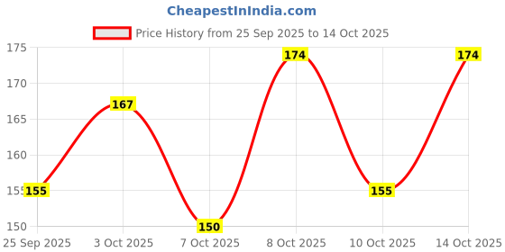 flipkart.com park avenue amazon wood deodrant for men-120ml Deodorant Spray-For Men park avenue Price History Graph from 25 Sep 2025 to 14 Oct 2025