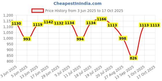 flipkart.com gestor Amazy Ultra High Speed 24 Inch Decorative 600 4 Blade Ceiling Fan gestor Price History Graph from 3 Jun 2025 to 16 Oct 2025