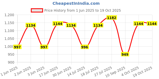 flipkart.com gestor Amazy Z1 Ultra High Speed 24 Inch Decorative 600 4 Blade Ceiling Fan gestor Price History Graph from 1 Jun 2025 to 17 Oct 2025