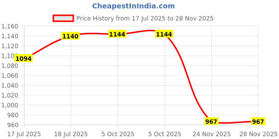 flipkart.com gestor Amazy Z1 Ultra High Speed 24 Inch Decorative 600 4 Blade Ceiling Fan gestor Price History Graph from 17 Jul 2025 to 27 Nov 2025
