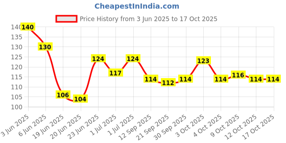 flipkart.com amazz kido Baby Fruit Nibbler and Feeder Pacifier / Baby Fruit Nipple Pack of 2 (Blue&Pink) Feeder amazz kido Price History Graph from 3 Jun 2025 to 16 Oct 2025
