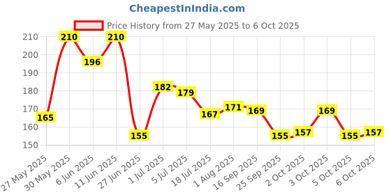 flipkart.com amb 1 Pcs calculator geometry, Dual Sharpener With Calculator, Double sided Unicorn Art Plastic Pencil Box amb Price History Graph from 27 May 2025 to 6 Oct 2025