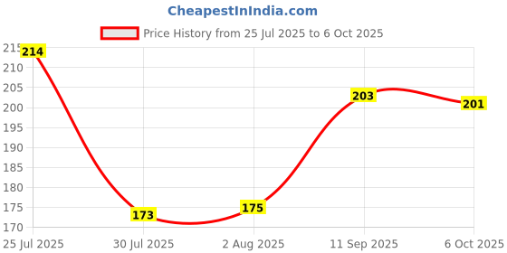 flipkart.com amb 1pcs Electric Eraser with 10 Refill Electronic Rubber for Kids Eraser amb Price History Graph from 25 Jul 2025 to 6 Oct 2025