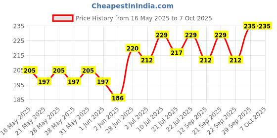 flipkart.com amb Analog Multicolor Clock amb Price History Graph from 16 May 2025 to 7 Oct 2025