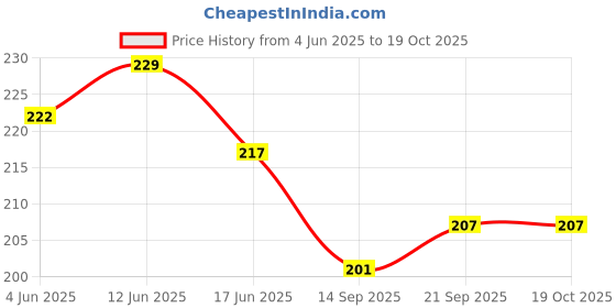 flipkart.com centy AMB-ASSADOR CAR YELLOW centy Price History Graph from 4 Jun 2025 to 19 Oct 2025