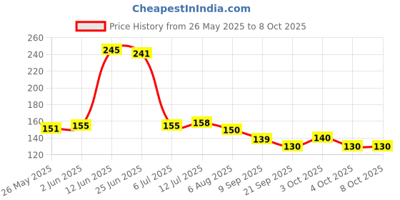 flipkart.com amb Connectable Drinking Straw amb Price History Graph from 26 May 2025 to 8 Oct 2025
