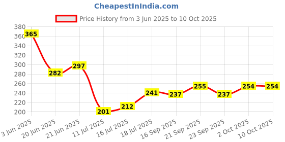 flipkart.com amb Cotton Floor Mat amb Price History Graph from 3 Jun 2025 to 9 Oct 2025