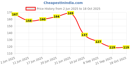 flipkart.com amb CREATIVE CLAY amb Price History Graph from 2 Jun 2025 to 18 Oct 2025