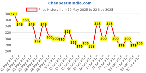 flipkart.com amb Electric Pencil Sharpener with Cartoon Pattern Adorable for Kids (Pack of 1) Electric Sharpener amb Price History Graph from 19 May 2025 to 22 Nov 2025
