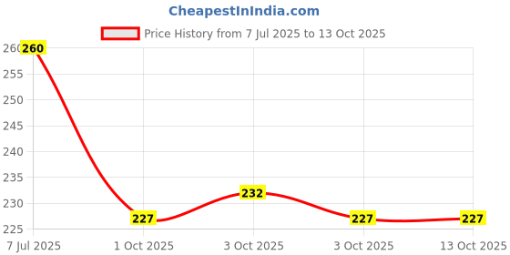 flipkart.com amb Flat File Tool 6 Inch knife sharpener Knife Honer amb Price History Graph from 7 Jul 2025 to 13 Oct 2025