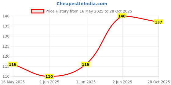 flipkart.com amb Ivy Grip Tape Normal Ivy Grip Tape (Manual) amb Price History Graph from 16 May 2025 to 28 Oct 2025