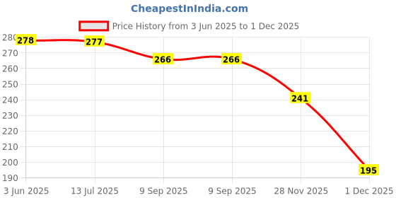 flipkart.com amb School Set amb Price History Graph from 3 Jun 2025 to 1 Dec 2025