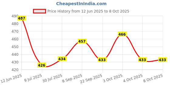 flipkart.com amb School Set amb Price History Graph from 12 Jun 2025 to 7 Oct 2025