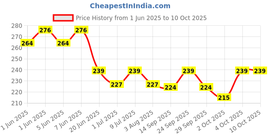 flipkart.com amb Ultra Light Modelling Bouncing Different Color Clay with Tools Set for Kids (Pack of 36 pcs) PTFE (Non-stick) Soft Toy For Monkey amb Price History Graph from 1 Jun 2025 to 10 Oct 2025