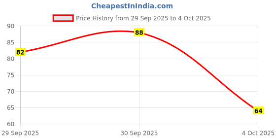 flipkart.com amb Unicorn Scratch Notebook,Magic Doodle Art Activity Book with One Stick for Kids A5 Note Pad Spiral 10 Pages amb Price History Graph from 29 Sep 2025 to 4 Oct 2025