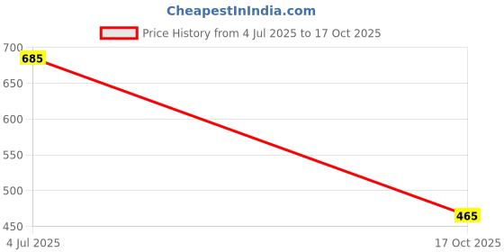 flipkart.com amb Wooden Handle Set of 3 File Flat, Half Round, Round 8 Inch Knife Sharpening Steel amb Price History Graph from 4 Jul 2025 to 17 Oct 2025